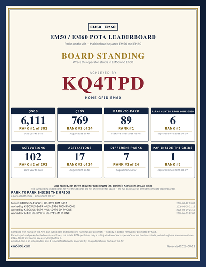 EM50/60 grid square leaderboard award plaque for KQ4TPD, home grid EM60