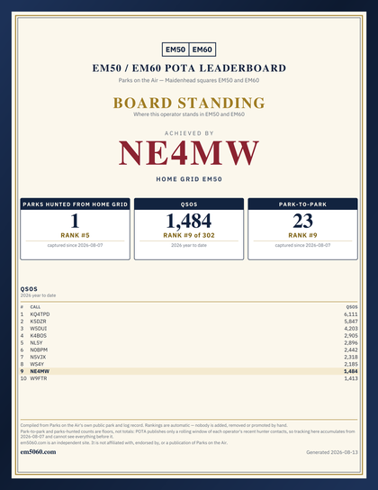 EM50/60 grid square leaderboard award plaque for NE4MW, home grid EM50