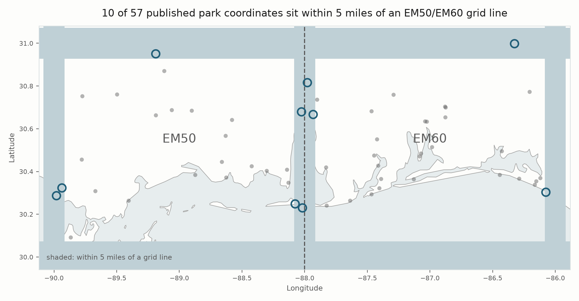 Map of grid squares EM50 and EM60 with shaded corridors 5 miles
            wide running along the 88 degree west dividing line and along the
            outer edges at 90 west, 86 west, 30 north and 31 north.
            10 published park coordinates fall inside
            those corridors and are circled; the remaining
            47 sit clear of them.