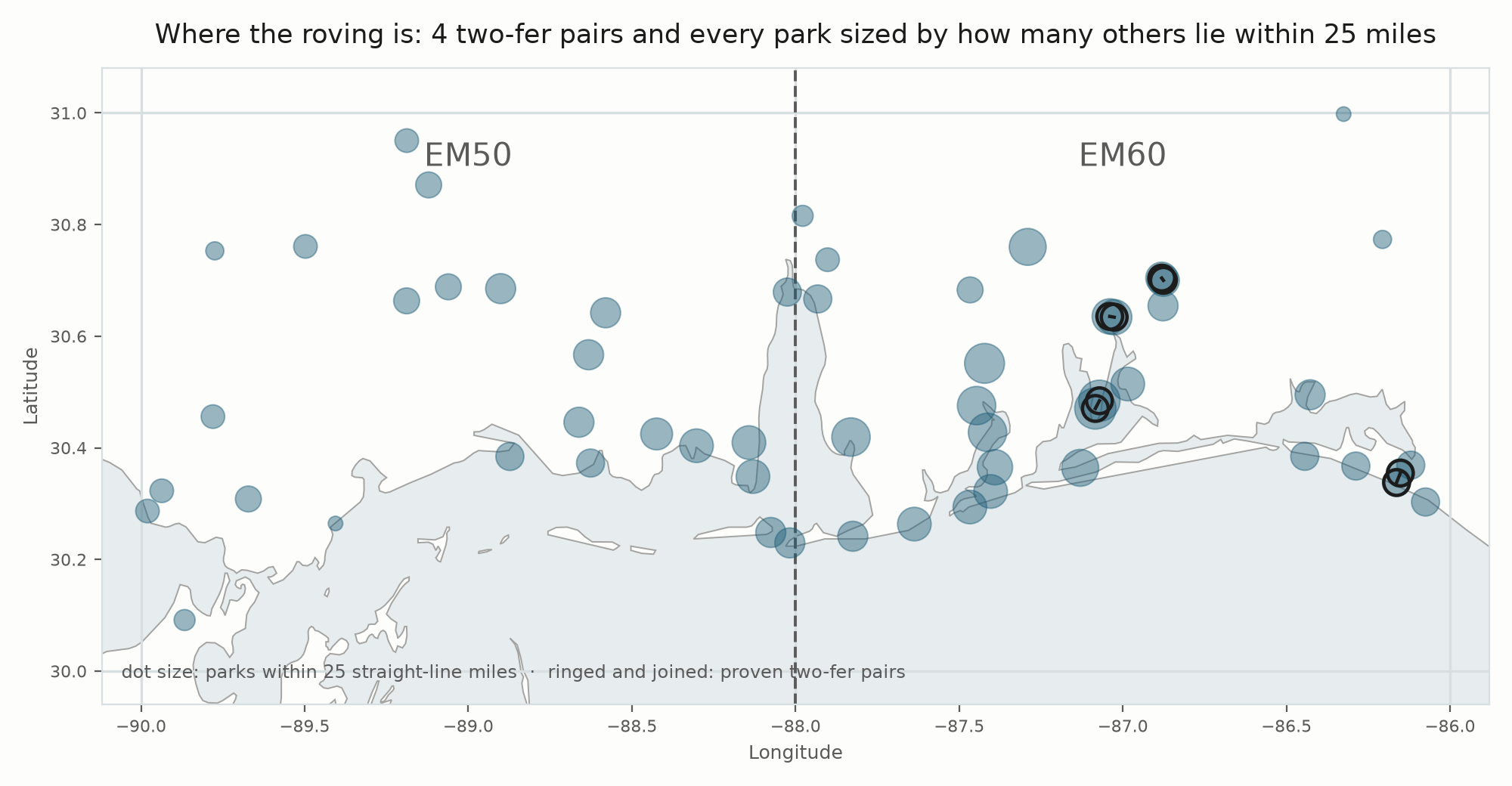 Map of grid squares EM50 and EM60. Every park is a dot sized by how
many other parks lie within 25 straight-line
miles of it. The large dots cluster in EM60 across the Florida
panhandle; EM50, covering eastern Louisiana, south Mississippi and
western Alabama, carries mostly small ones. The
4 two-fer pairs are ringed and joined by a
line; at this scale each pair reads as a single ringed dot,
because the two parks really are that close together.